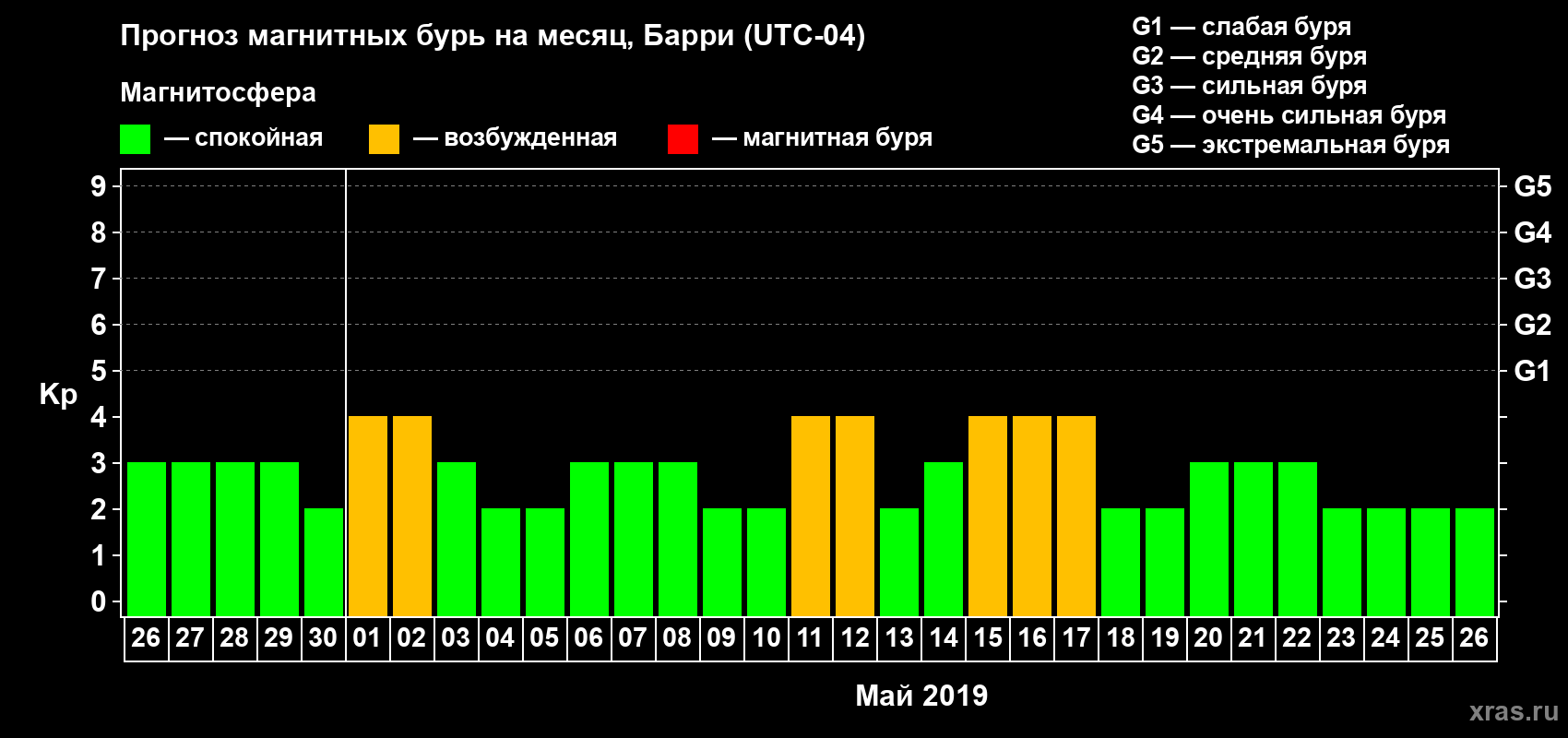 Прогноз максимального суточного геомагнитного индекса Kp на <b>1 месяц</b> (31 день) <b>с 26 апреля по 26 мая 2019 г</b>