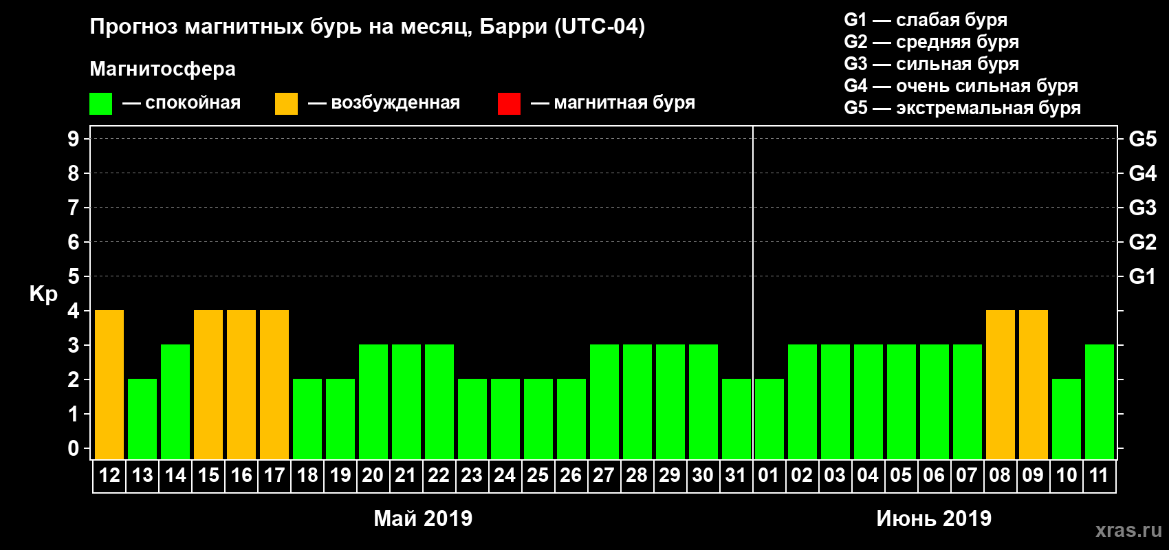Прогноз максимального суточного геомагнитного индекса Kp на <b>1 месяц</b> (31 день) <b>с 12 мая по 11 июня 2019 г</b>