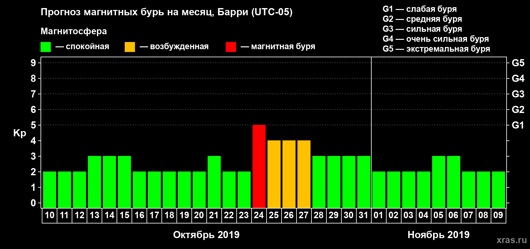 Прогноз максимального суточного геомагнитного индекса Kp на <b>1 месяц</b> (31 день) <b>с 10 октября по 09 ноября 2019 г</b>
