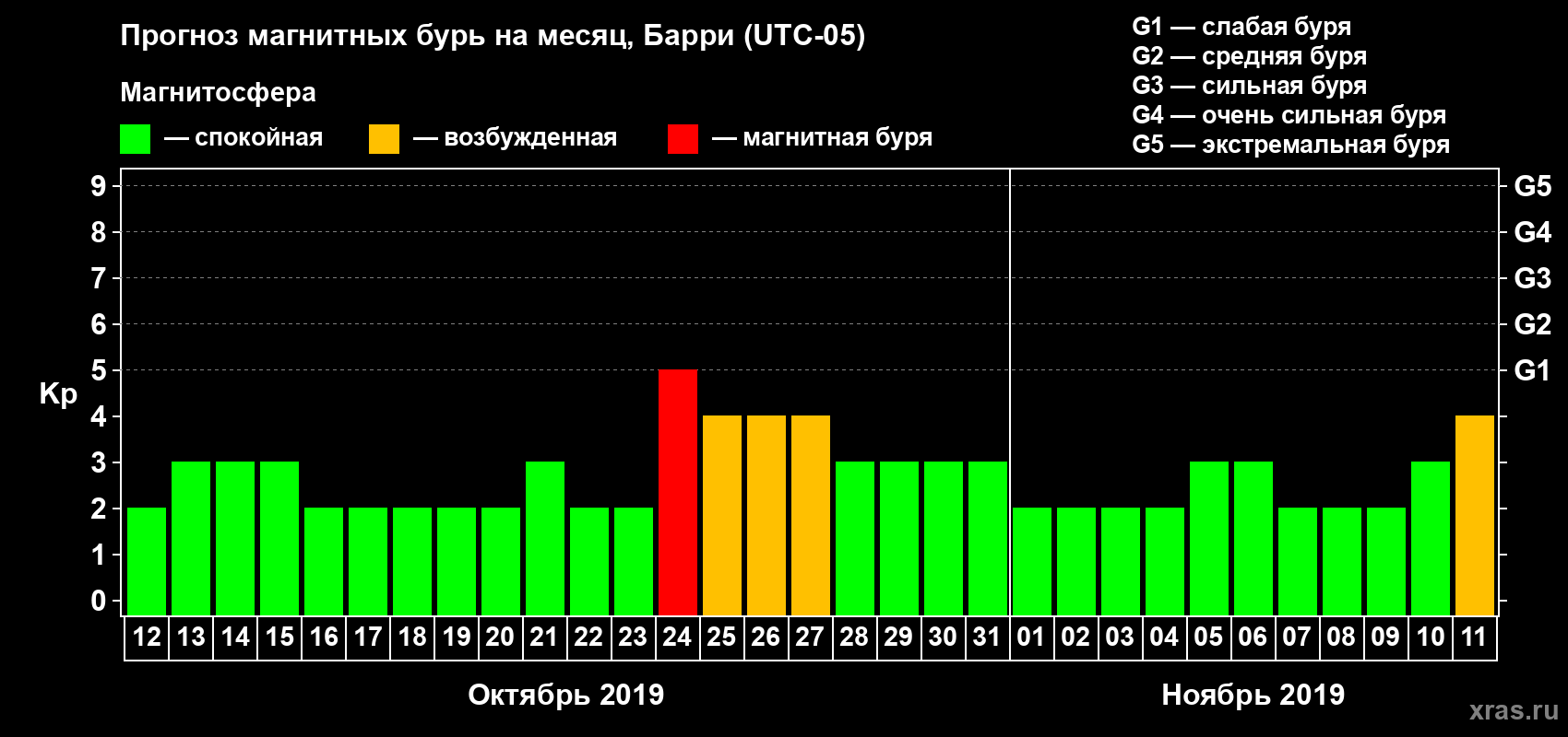 Прогноз максимального суточного геомагнитного индекса Kp на <b>1 месяц</b> (31 день) <b>с 12 октября по 11 ноября 2019 г</b>