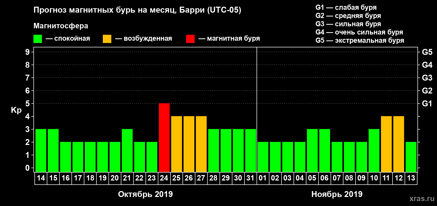 Прогноз максимального суточного геомагнитного индекса Kp на <b>1 месяц</b> (31 день) <b>с 14 октября по 13 ноября 2019 г</b>