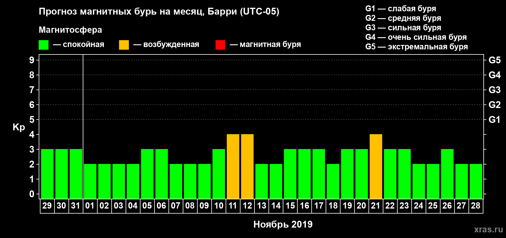 Прогноз максимального суточного геомагнитного индекса Kp на <b>1 месяц</b> (31 день) <b>с 29 октября по 28 ноября 2019 г</b>