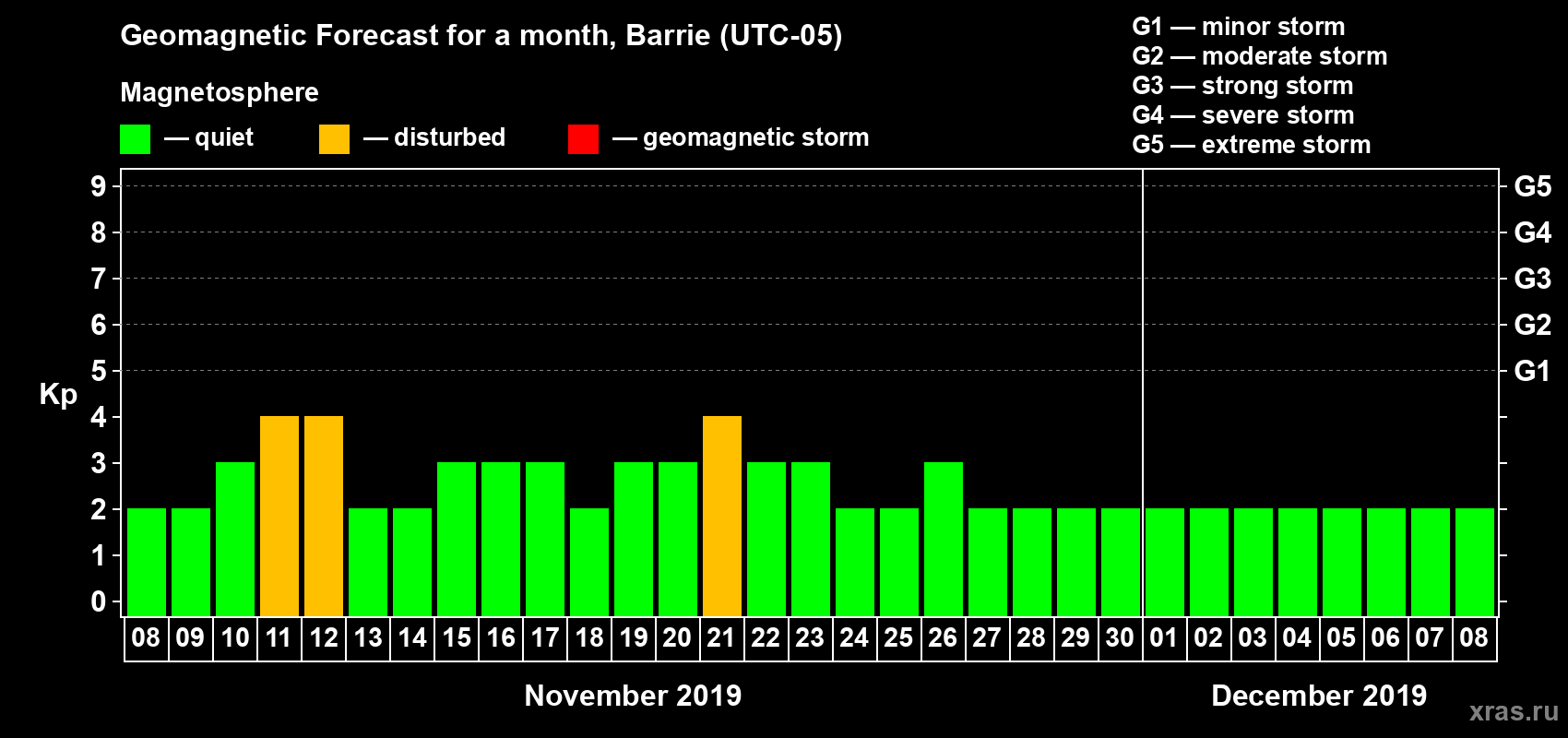 Forecast of the daily maximal value of geomagnetic index Kp for <b>1 month</b> (31 days) <b>from Nov 08, 2019 to Dec 08, 2019</b>