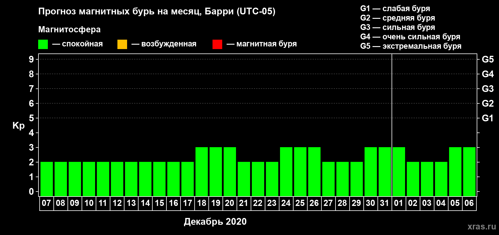 Прогноз максимального суточного геомагнитного индекса Kp на <b>1 месяц</b> (31 день) <b>с 07 декабря 2019 г по 06 января 2020 г</b>