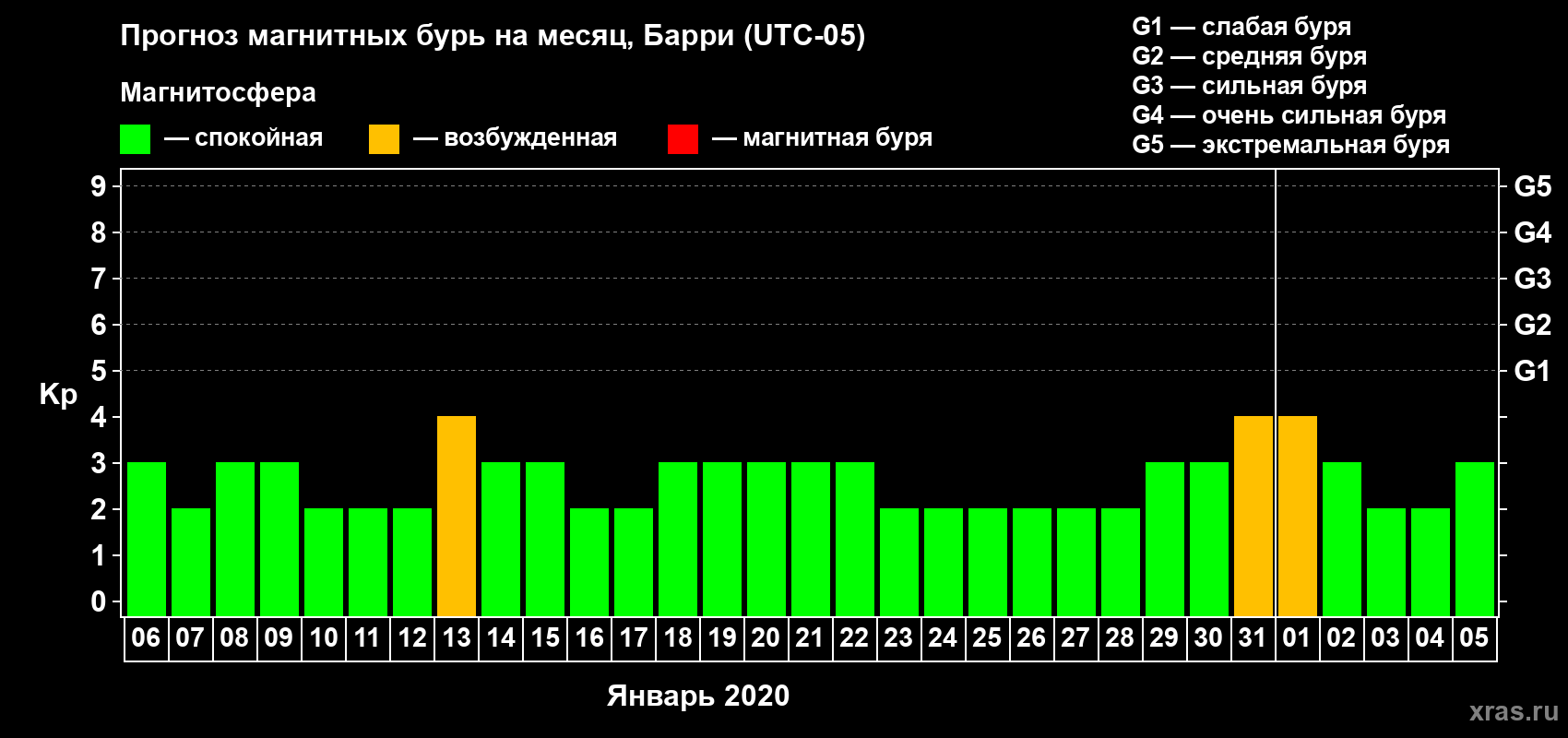Прогноз максимального суточного геомагнитного индекса Kp на <b>1 месяц</b> (31 день) <b>с 06 января по 05 февраля 2020 г</b>