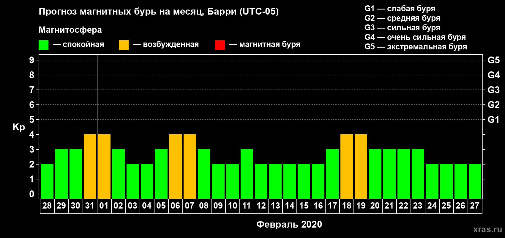 Прогноз максимального суточного геомагнитного индекса Kp на <b>1 месяц</b> (31 день) <b>с 28 января по 27 февраля 2020 г</b>
