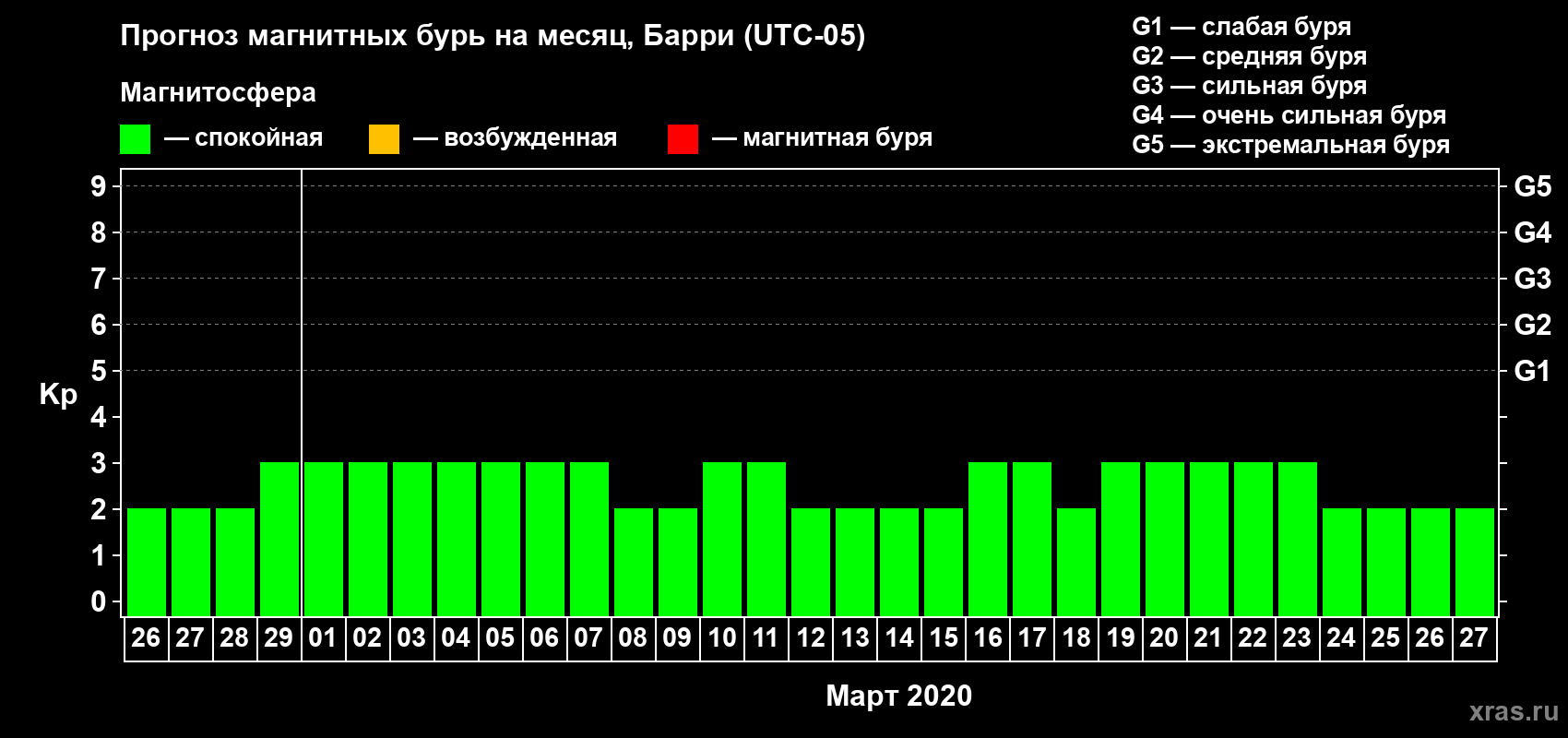Прогноз максимального суточного геомагнитного индекса Kp на <b>1 месяц</b> (31 день) <b>с 26 февраля по 27 марта 2020 г</b>