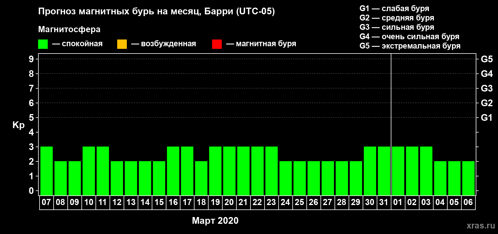 Прогноз максимального суточного геомагнитного индекса Kp на <b>1 месяц</b> (31 день) <b>с 07 марта по 06 апреля 2020 г</b>