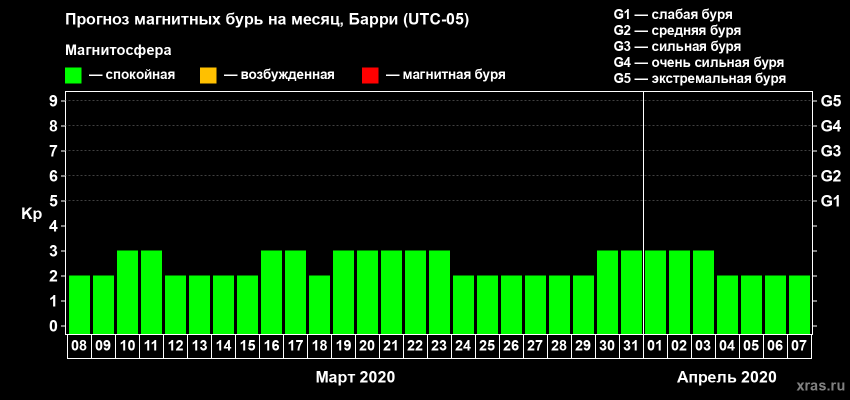 Прогноз максимального суточного геомагнитного индекса Kp на <b>1 месяц</b> (31 день) <b>с 08 марта по 07 апреля 2020 г</b>