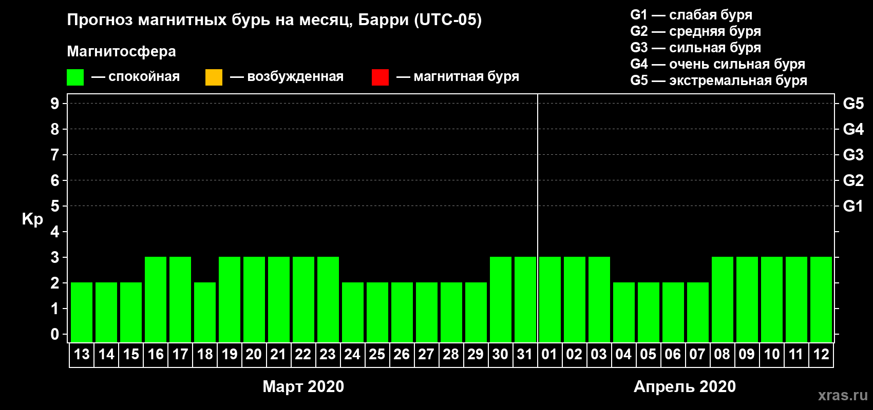 Прогноз максимального суточного геомагнитного индекса Kp на <b>1 месяц</b> (31 день) <b>с 13 марта по 12 апреля 2020 г</b>
