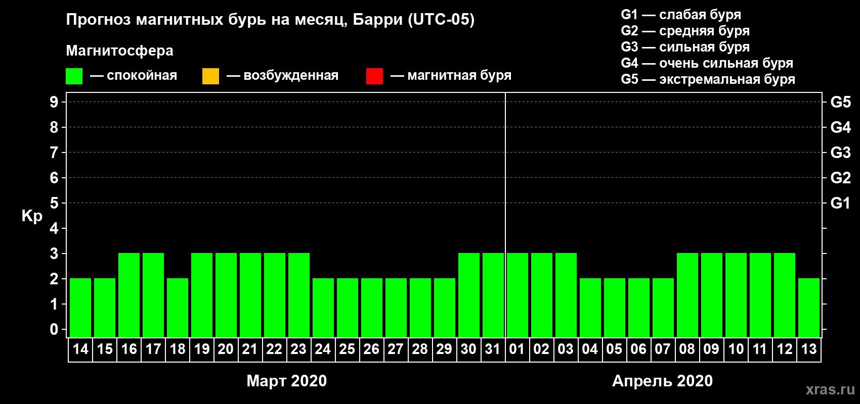 Прогноз максимального суточного геомагнитного индекса Kp на <b>1 месяц</b> (31 день) <b>с 14 марта по 13 апреля 2020 г</b>