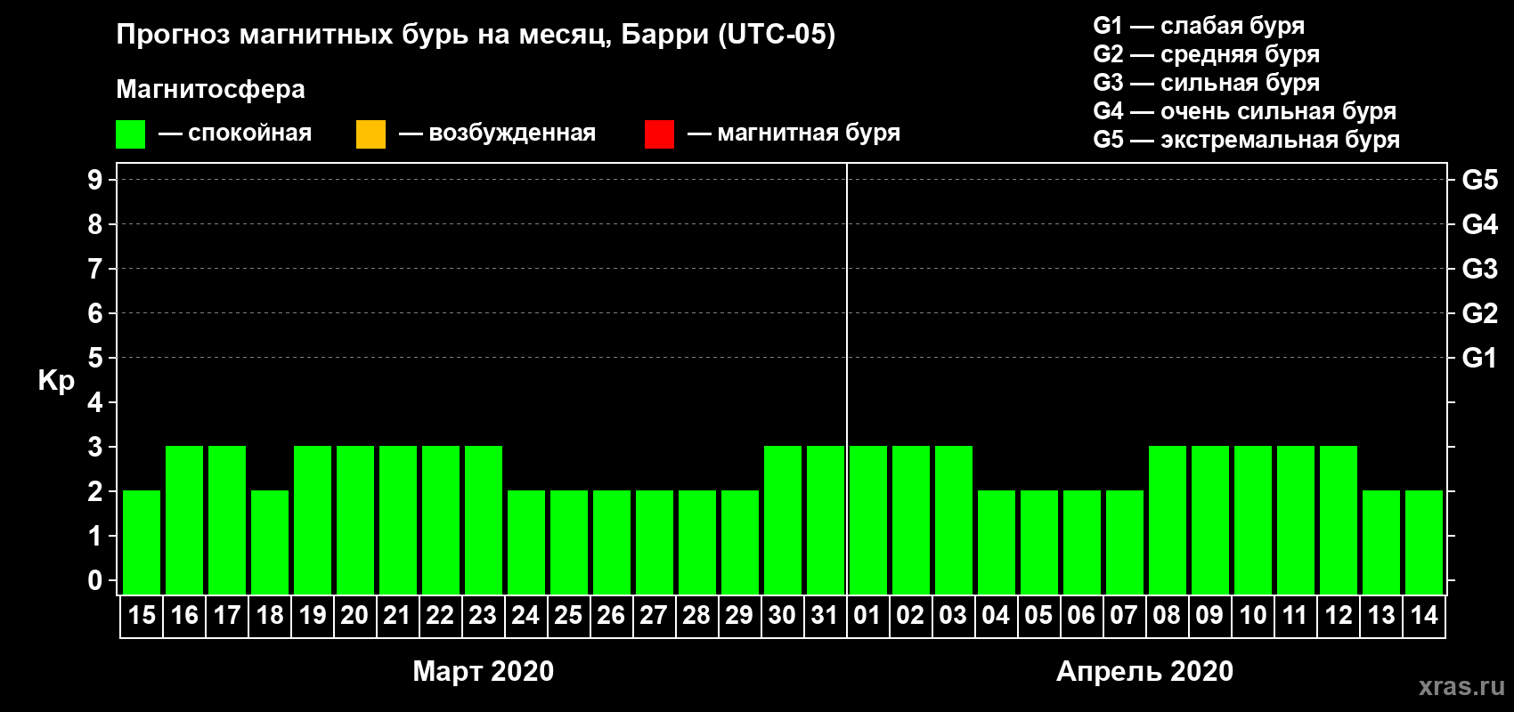 Прогноз максимального суточного геомагнитного индекса Kp на <b>1 месяц</b> (31 день) <b>с 15 марта по 14 апреля 2020 г</b>