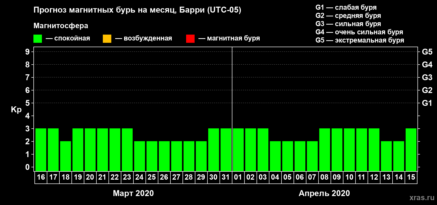 Прогноз максимального суточного геомагнитного индекса Kp на <b>1 месяц</b> (31 день) <b>с 16 марта по 15 апреля 2020 г</b>