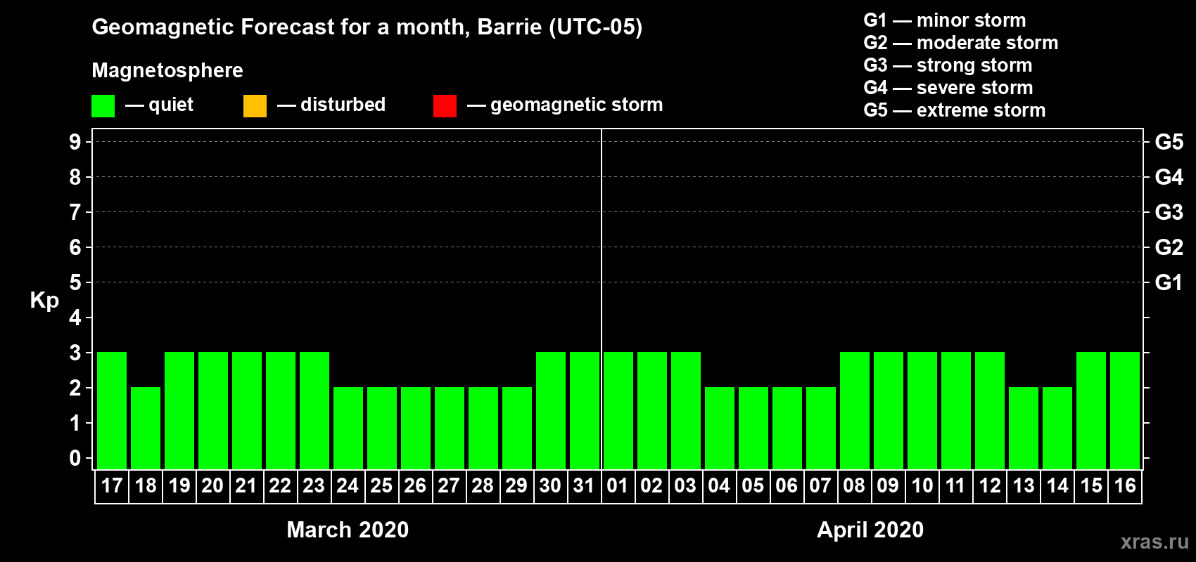 Forecast of the daily maximal value of geomagnetic index Kp for <b>1 month</b> (31 days) <b>from Mar 17, 2020 to Apr 16, 2020</b>