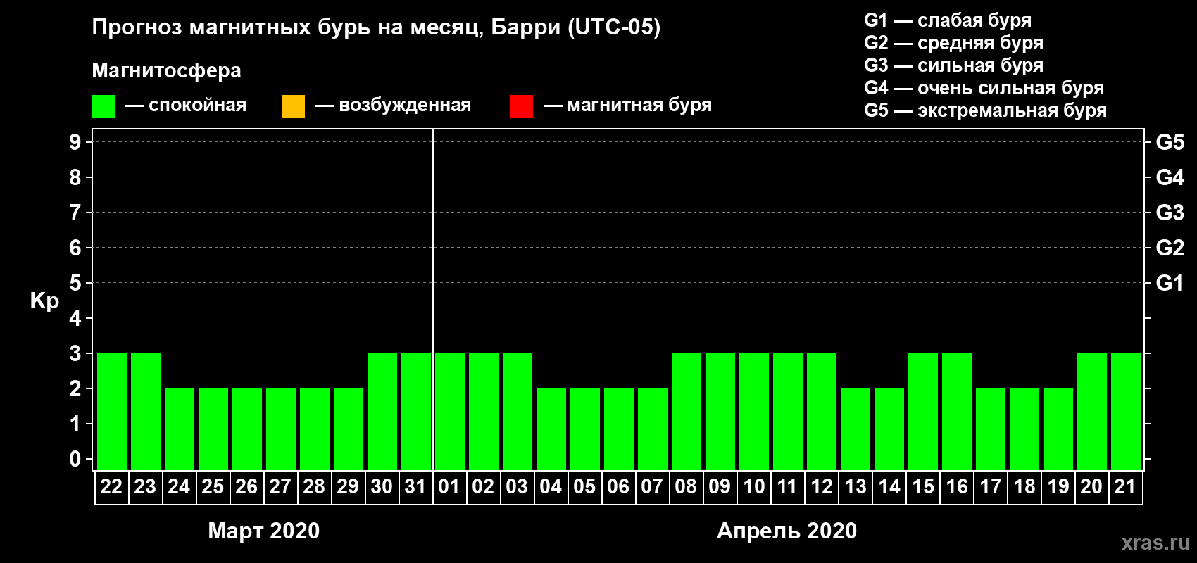 Прогноз максимального суточного геомагнитного индекса Kp на <b>1 месяц</b> (31 день) <b>с 22 марта по 21 апреля 2020 г</b>