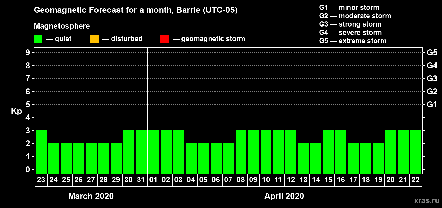 Forecast of the daily maximal value of geomagnetic index Kp for <b>1 month</b> (31 days) <b>from Mar 23, 2020 to Apr 22, 2020</b>