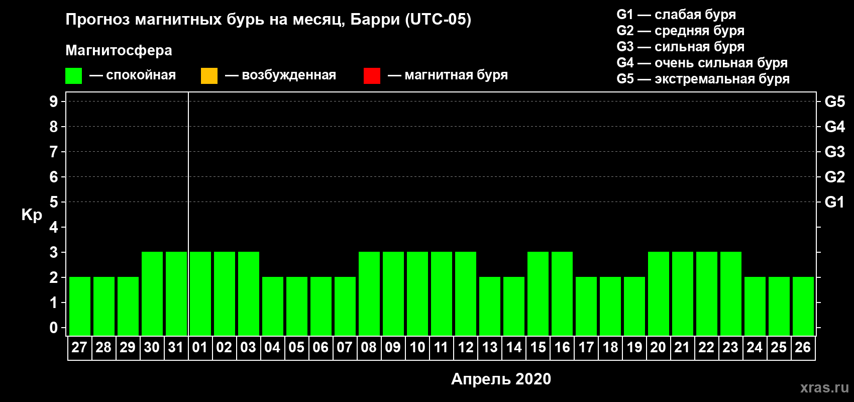 Прогноз максимального суточного геомагнитного индекса Kp на <b>1 месяц</b> (31 день) <b>с 27 марта по 26 апреля 2020 г</b>
