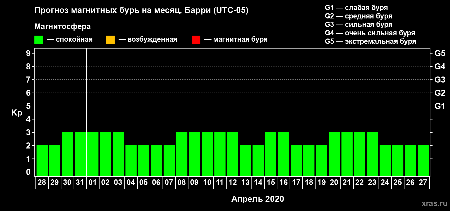 Прогноз максимального суточного геомагнитного индекса Kp на <b>1 месяц</b> (31 день) <b>с 28 марта по 27 апреля 2020 г</b>