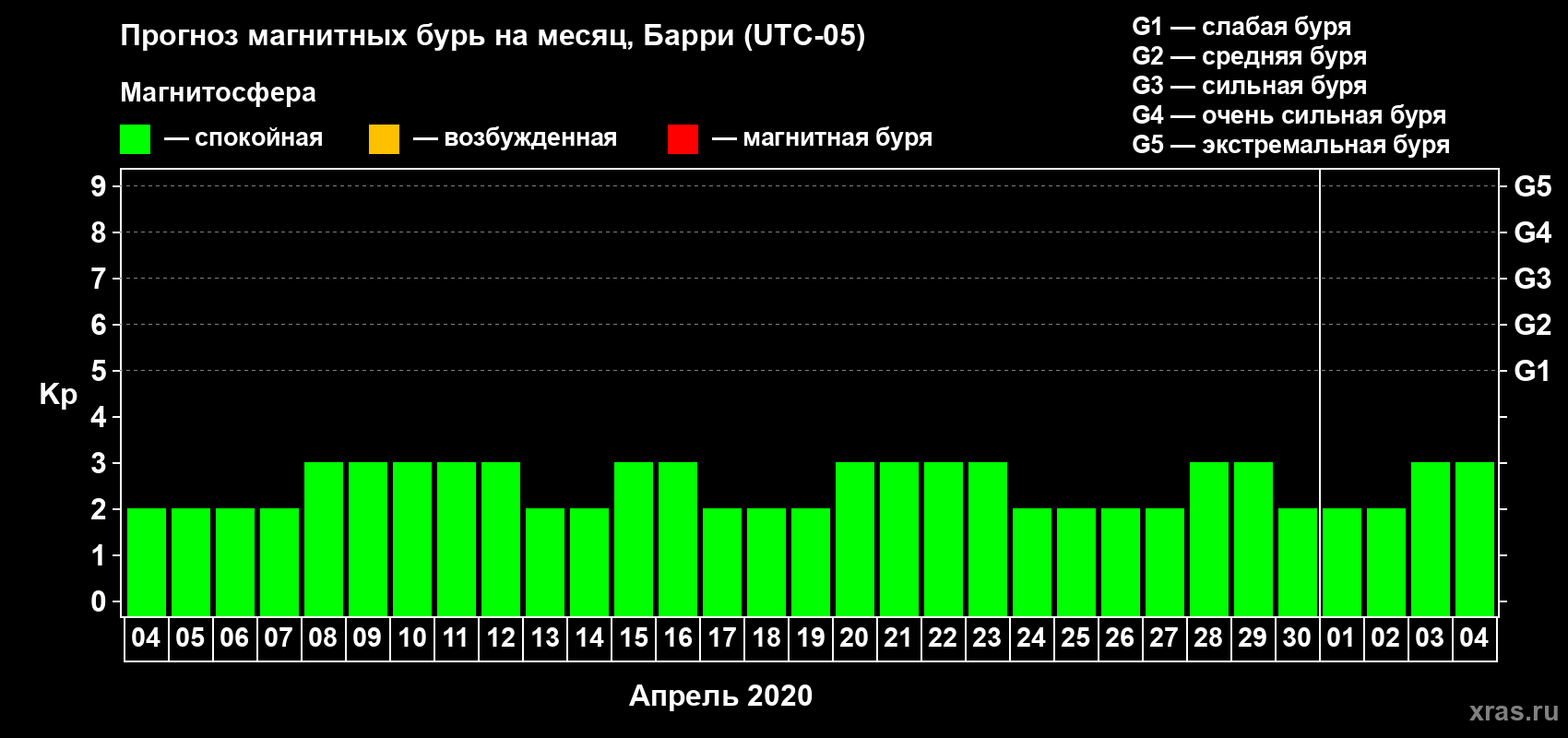 Прогноз максимального суточного геомагнитного индекса Kp на <b>1 месяц</b> (31 день) <b>с 04 апреля по 04 мая 2020 г</b>