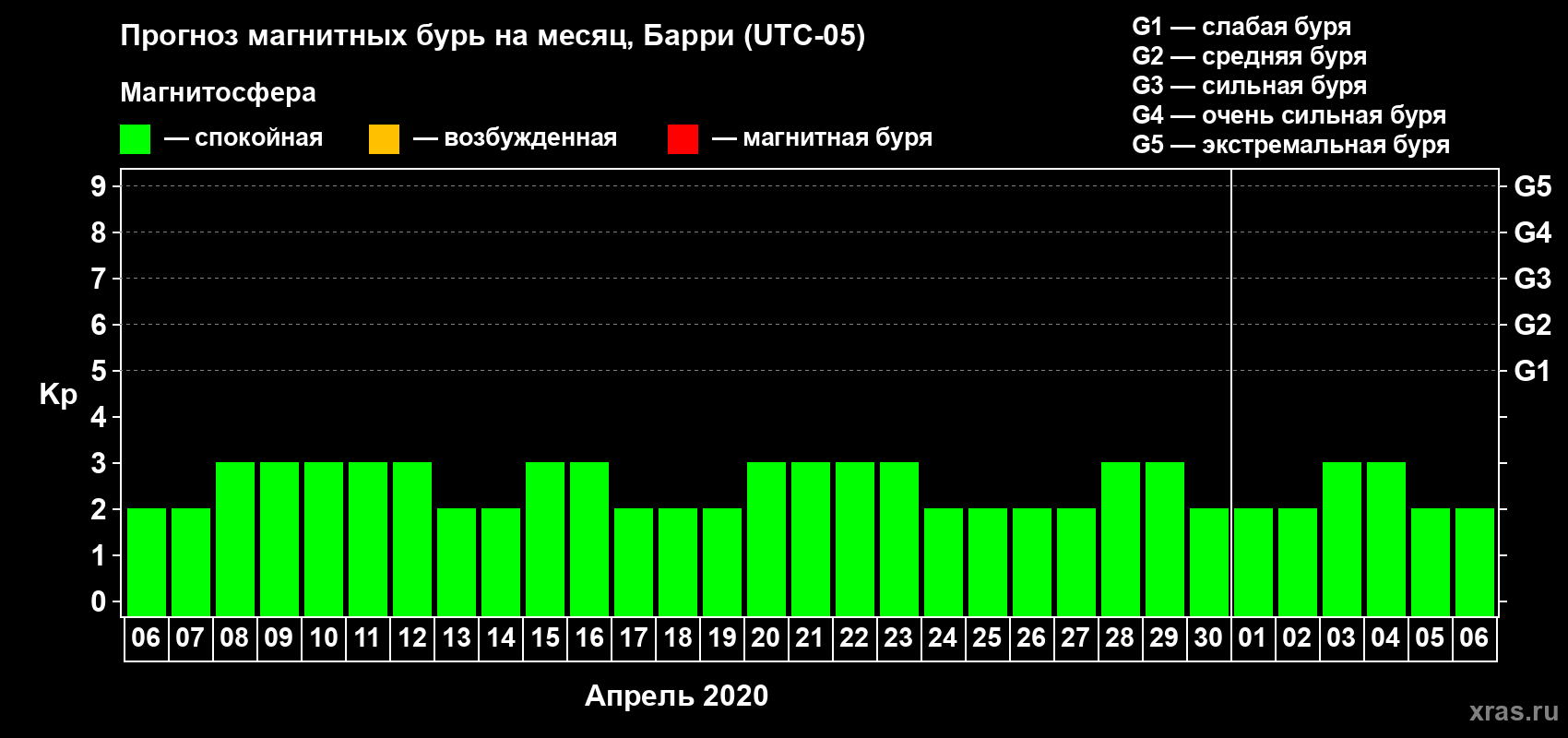 Прогноз максимального суточного геомагнитного индекса Kp на <b>1 месяц</b> (31 день) <b>с 06 апреля по 06 мая 2020 г</b>