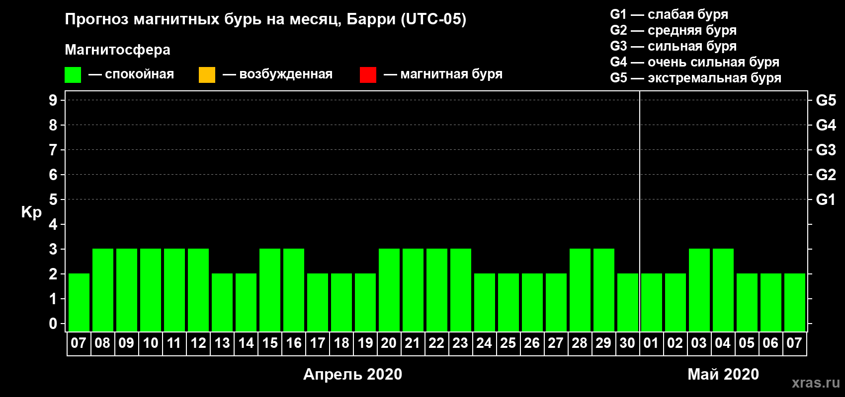 Прогноз максимального суточного геомагнитного индекса Kp на <b>1 месяц</b> (31 день) <b>с 07 апреля по 07 мая 2020 г</b>