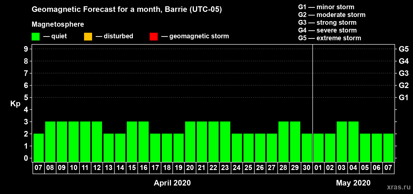 Forecast of the daily maximal value of geomagnetic index Kp for <b>1 month</b> (31 days) <b>from Apr 07, 2020 to May 07, 2020</b>
