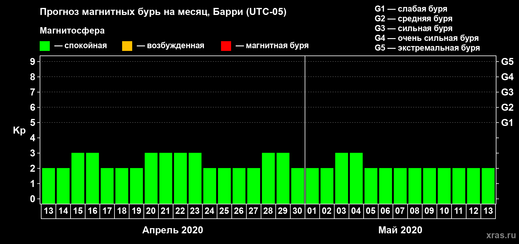 Прогноз максимального суточного геомагнитного индекса Kp на <b>1 месяц</b> (31 день) <b>с 13 апреля по 13 мая 2020 г</b>
