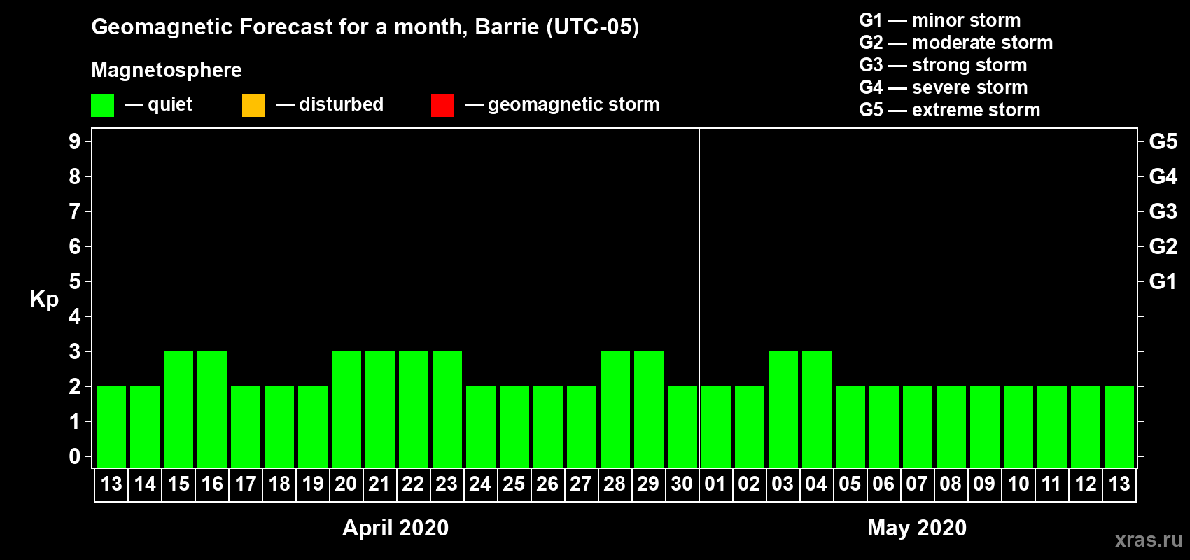 Forecast of the daily maximal value of geomagnetic index Kp for <b>1 month</b> (31 days) <b>from Apr 13, 2020 to May 13, 2020</b>
