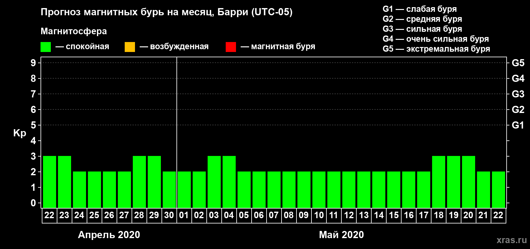 Прогноз максимального суточного геомагнитного индекса Kp на <b>1 месяц</b> (31 день) <b>с 22 апреля по 22 мая 2020 г</b>