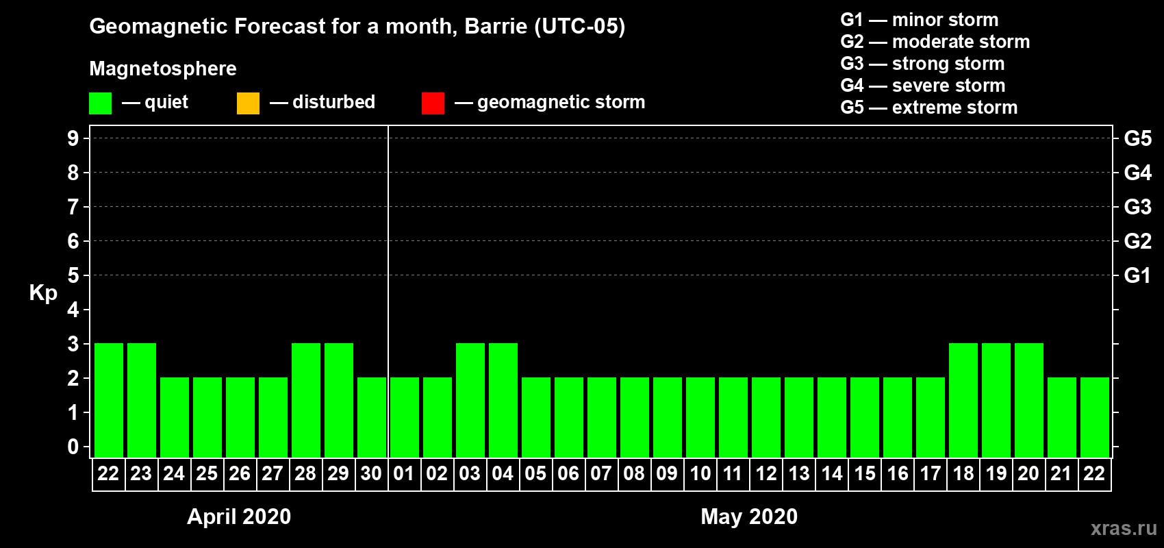 Forecast of the daily maximal value of geomagnetic index Kp for <b>1 month</b> (31 days) <b>from Apr 22, 2020 to May 22, 2020</b>