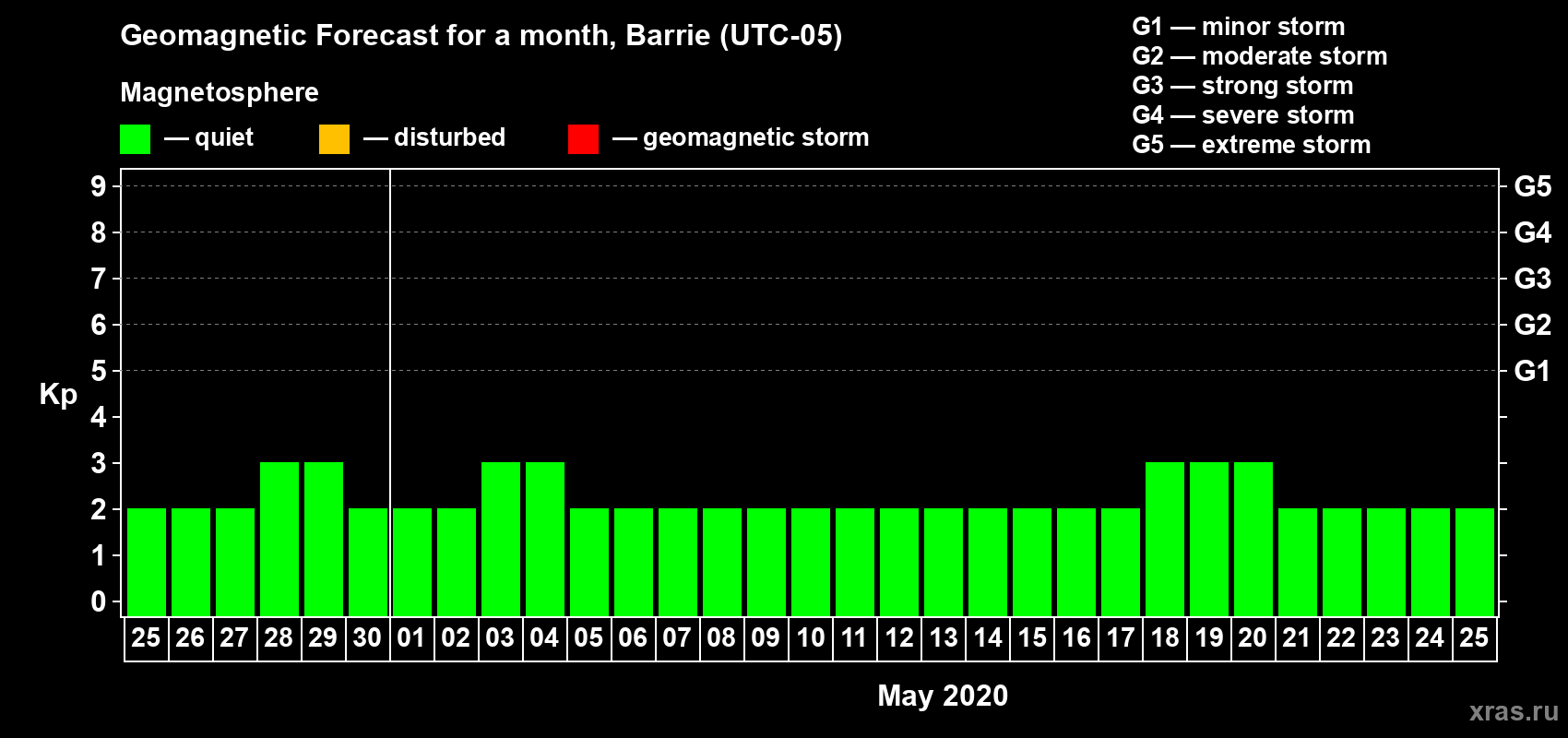 Forecast of the daily maximal value of geomagnetic index Kp for <b>1 month</b> (31 days) <b>from Apr 25, 2020 to May 25, 2020</b>