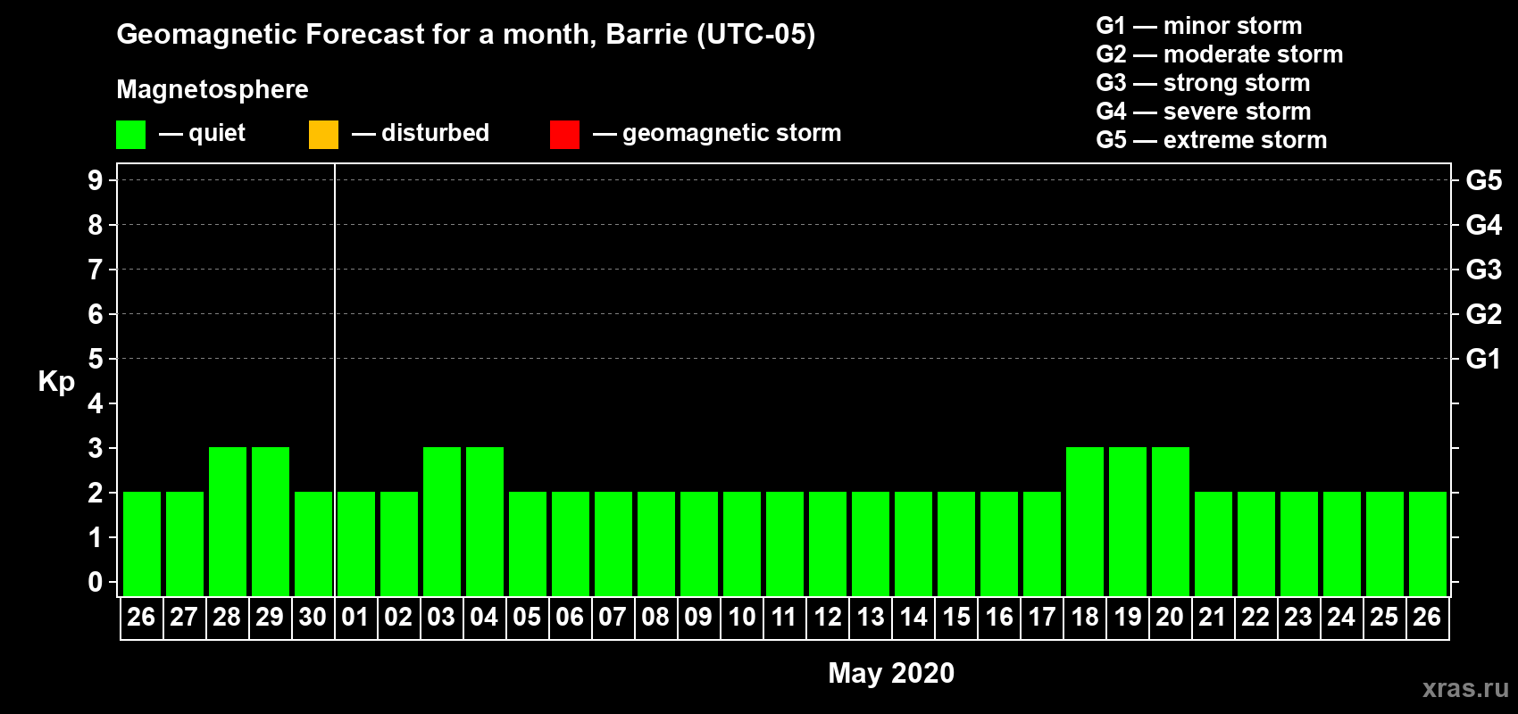 Forecast of the daily maximal value of geomagnetic index Kp for <b>1 month</b> (31 days) <b>from Apr 26, 2020 to May 26, 2020</b>