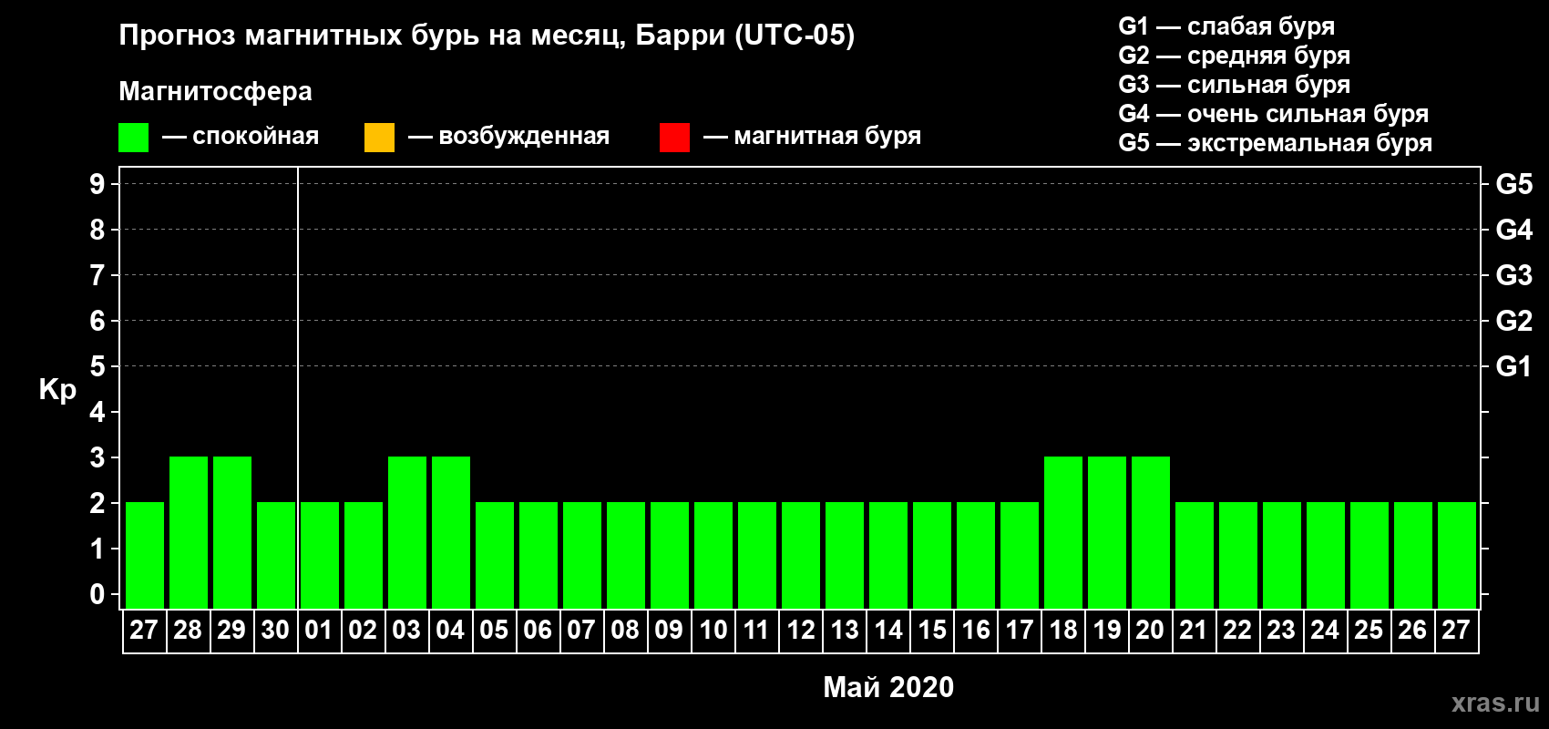Прогноз максимального суточного геомагнитного индекса Kp на <b>1 месяц</b> (31 день) <b>с 27 апреля по 27 мая 2020 г</b>