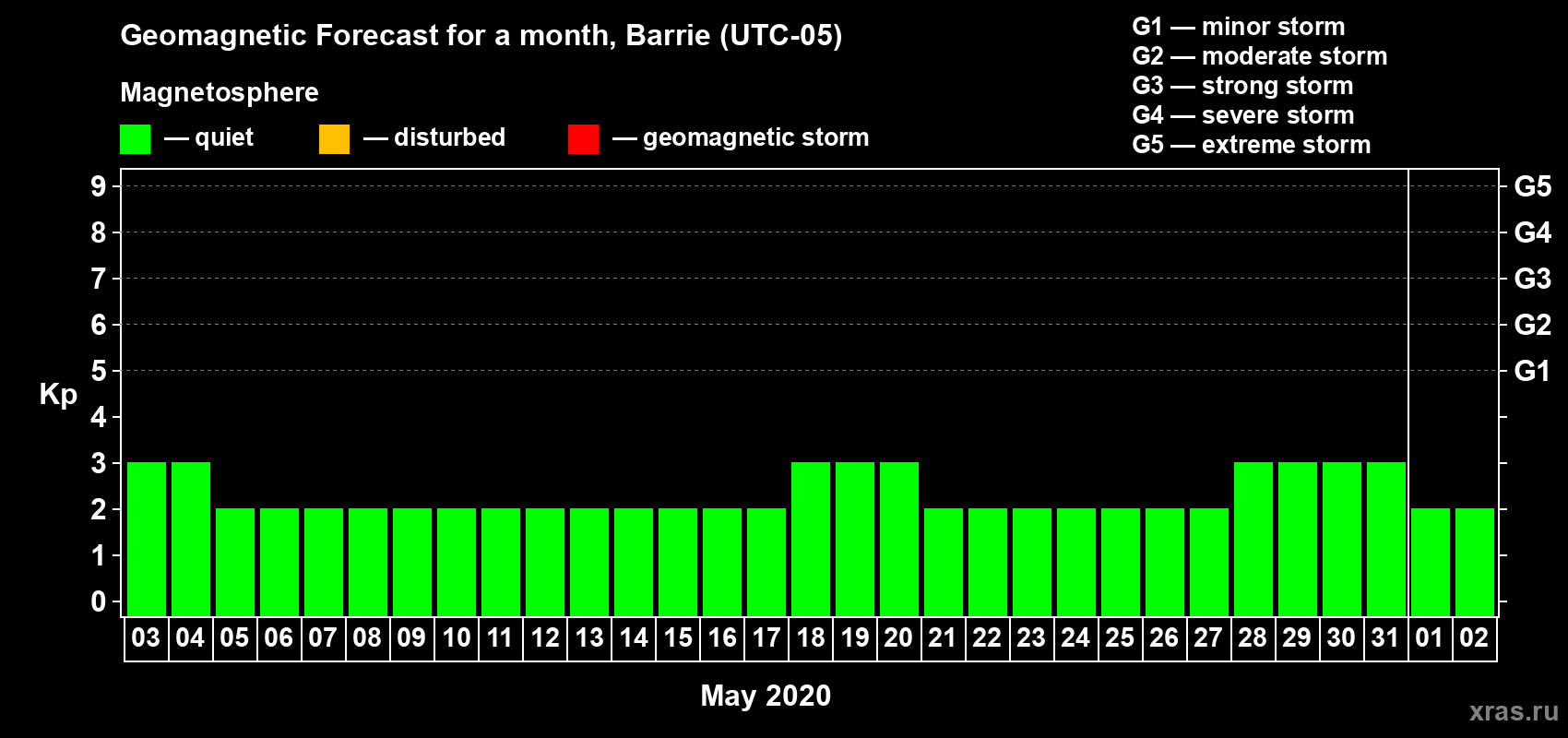 Forecast of the daily maximal value of geomagnetic index Kp for <b>1 month</b> (31 days) <b>from May 03, 2020 to Jun 02, 2020</b>