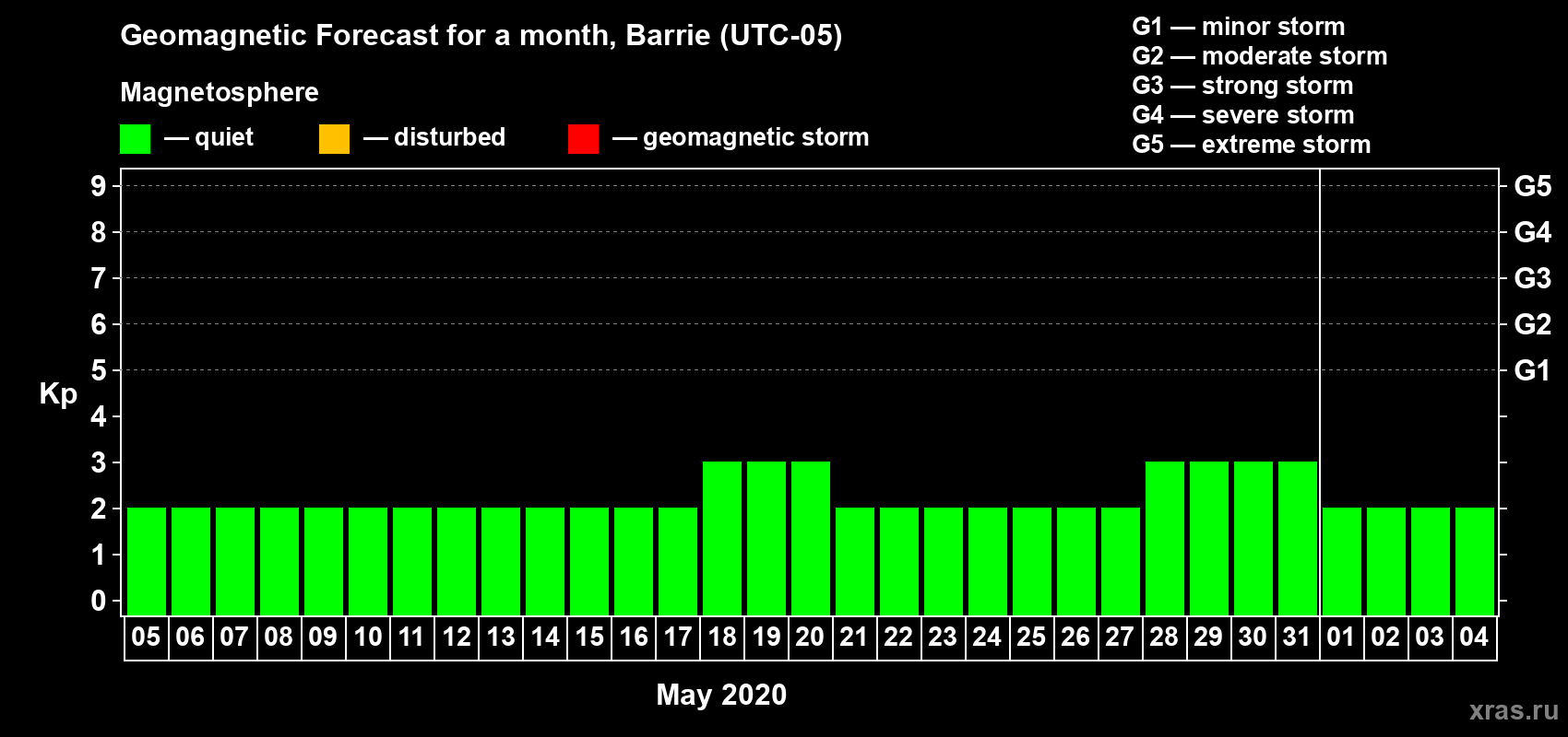 Forecast of the daily maximal value of geomagnetic index Kp for <b>1 month</b> (31 days) <b>from May 05, 2020 to Jun 04, 2020</b>