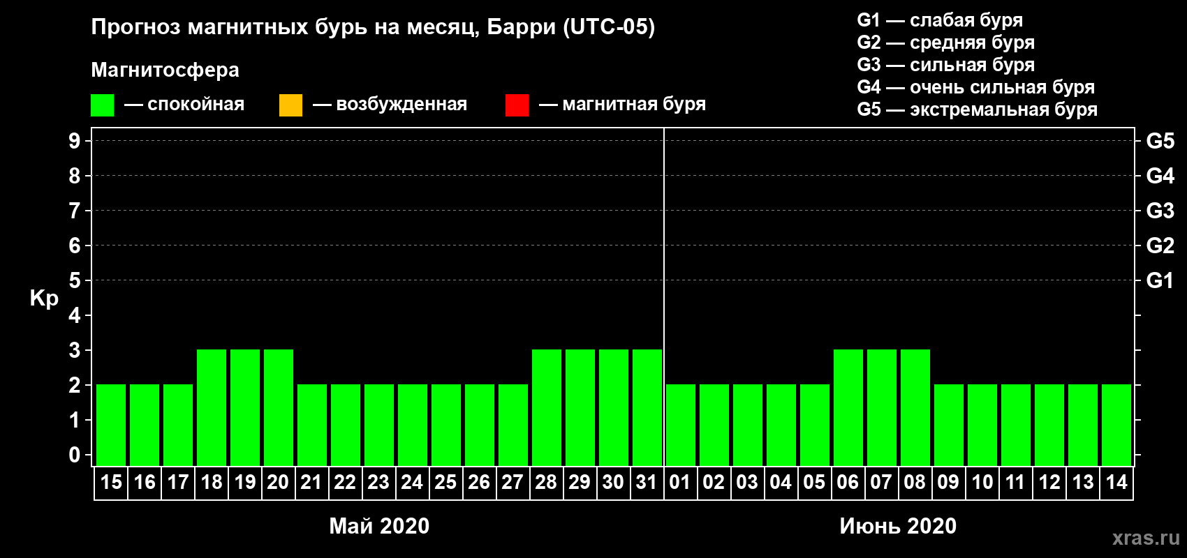 Прогноз максимального суточного геомагнитного индекса Kp на <b>1 месяц</b> (31 день) <b>с 15 мая по 14 июня 2020 г</b>