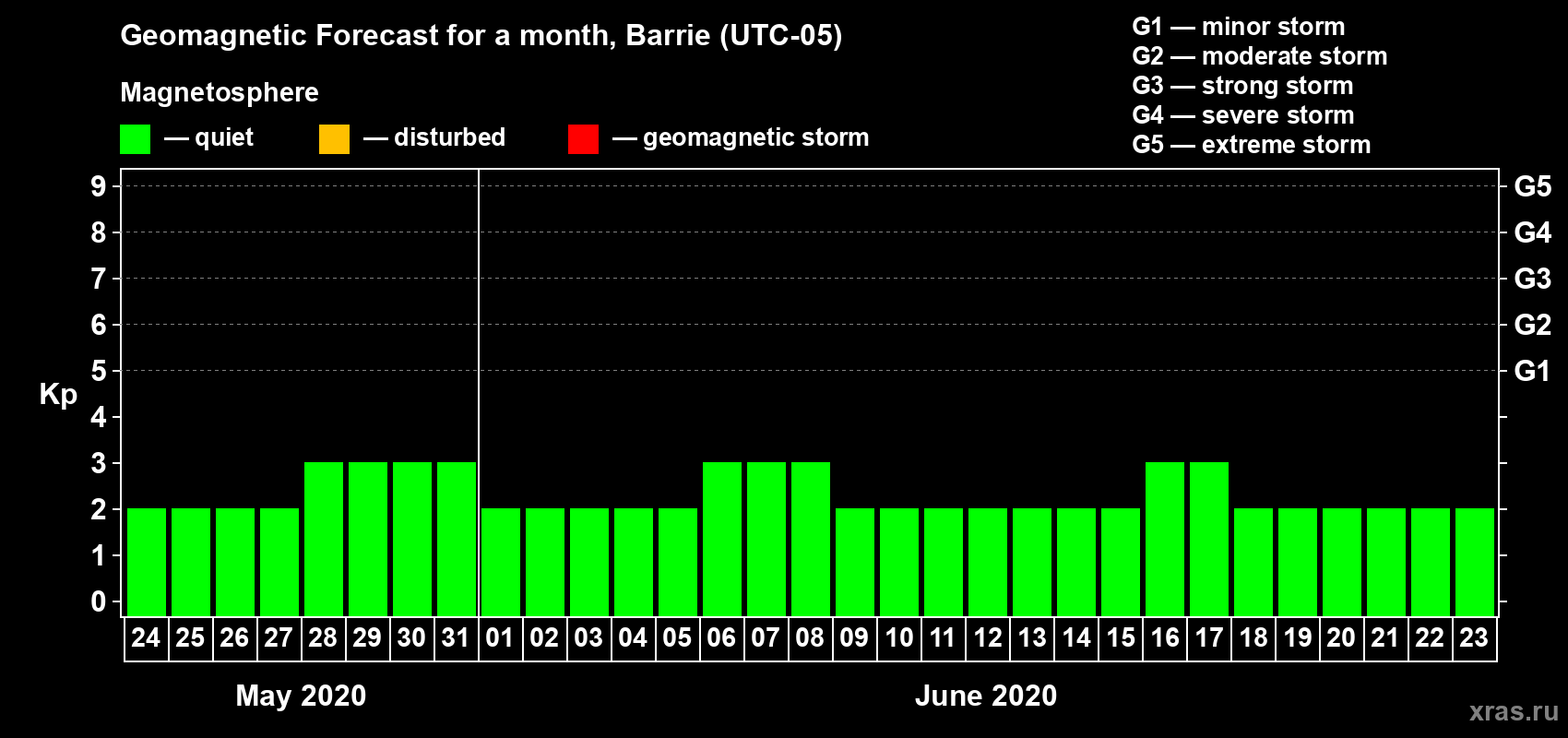Forecast of the daily maximal value of geomagnetic index Kp for <b>1 month</b> (31 days) <b>from May 24, 2020 to Jun 23, 2020</b>