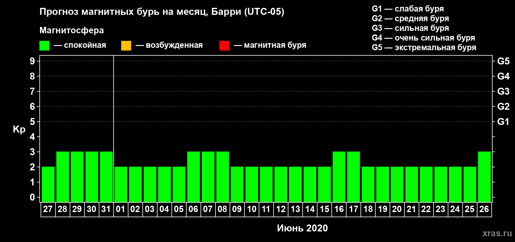 Прогноз максимального суточного геомагнитного индекса Kp на <b>1 месяц</b> (31 день) <b>с 27 мая по 26 июня 2020 г</b>