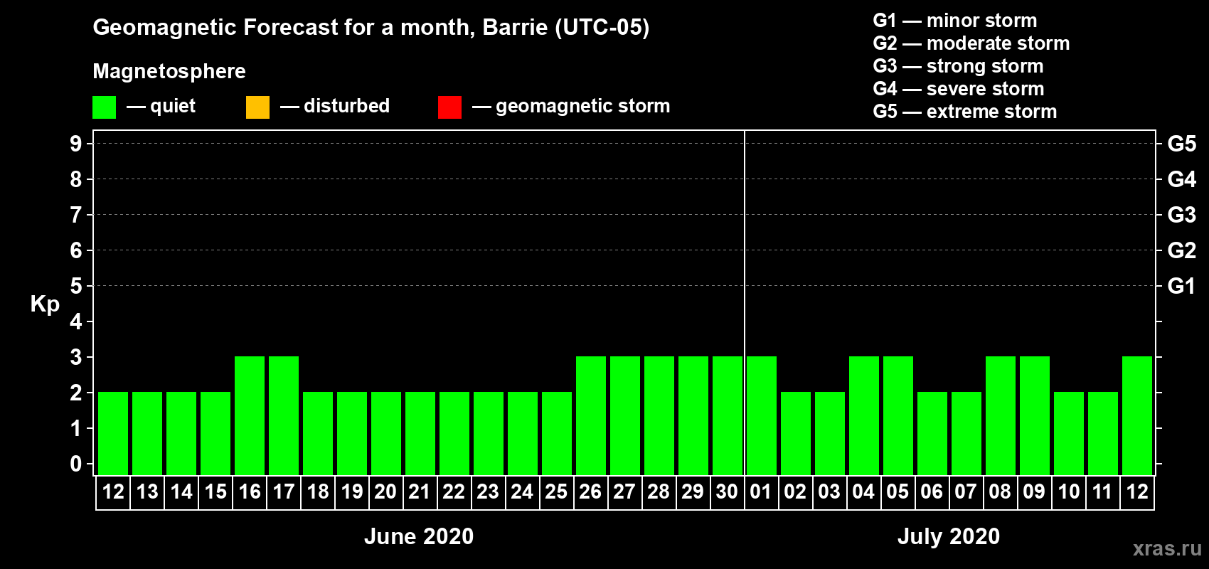 Forecast of the daily maximal value of geomagnetic index Kp for <b>1 month</b> (31 days) <b>from Jun 12, 2020 to Jul 12, 2020</b>