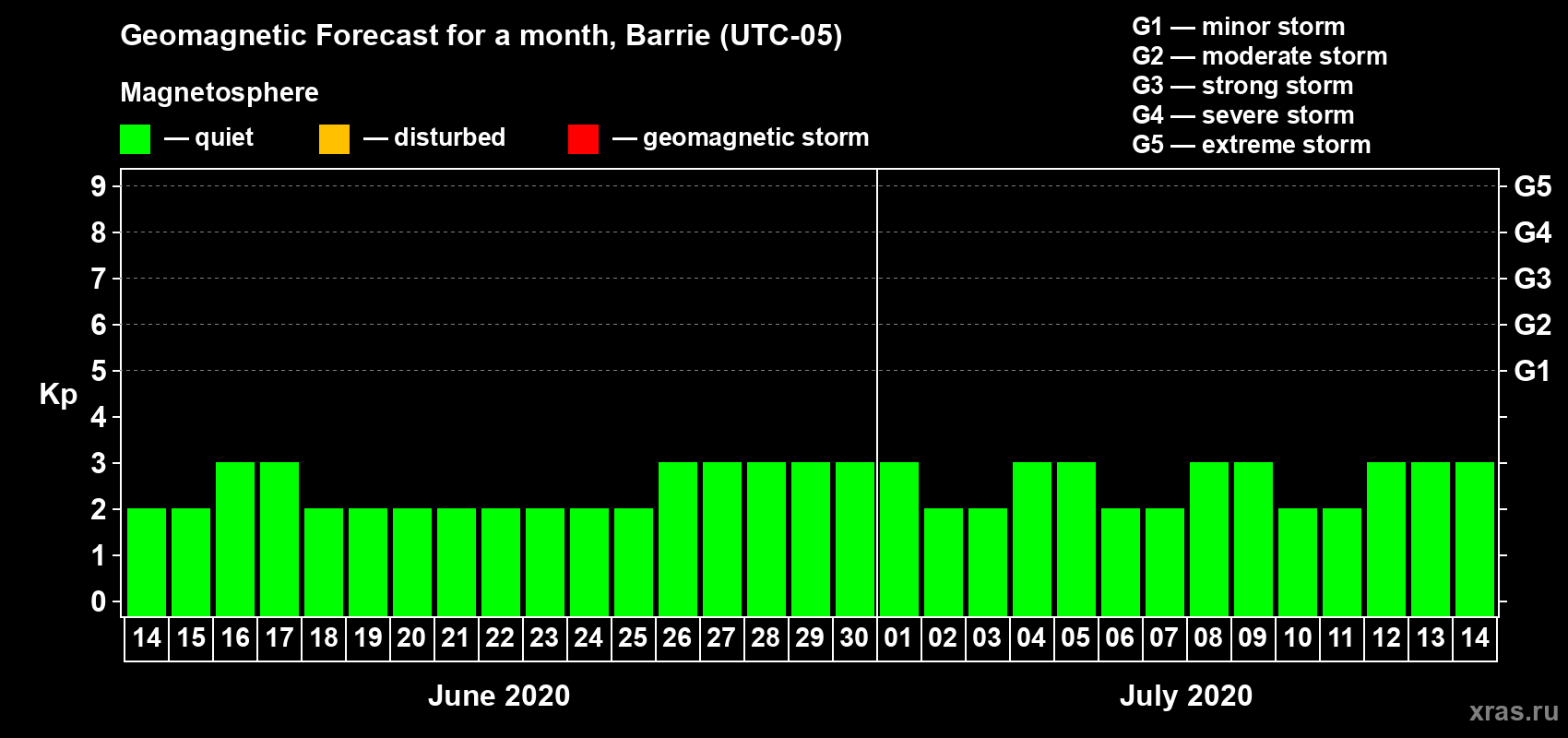 Forecast of the daily maximal value of geomagnetic index Kp for <b>1 month</b> (31 days) <b>from Jun 14, 2020 to Jul 14, 2020</b>