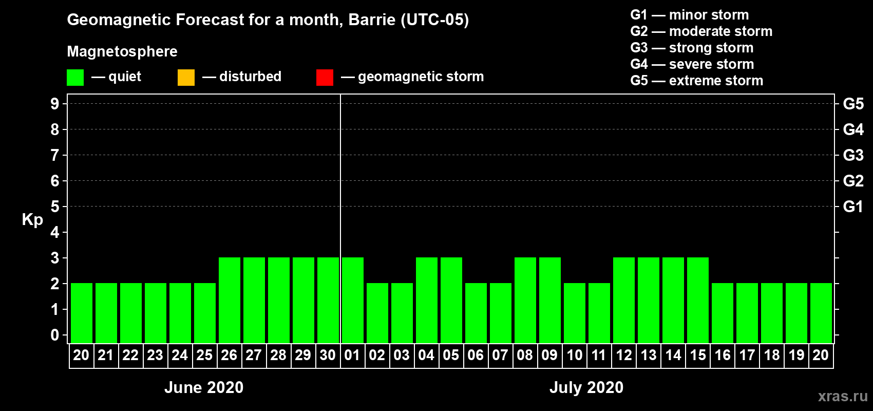 Forecast of the daily maximal value of geomagnetic index Kp for <b>1 month</b> (31 days) <b>from Jun 20, 2020 to Jul 20, 2020</b>