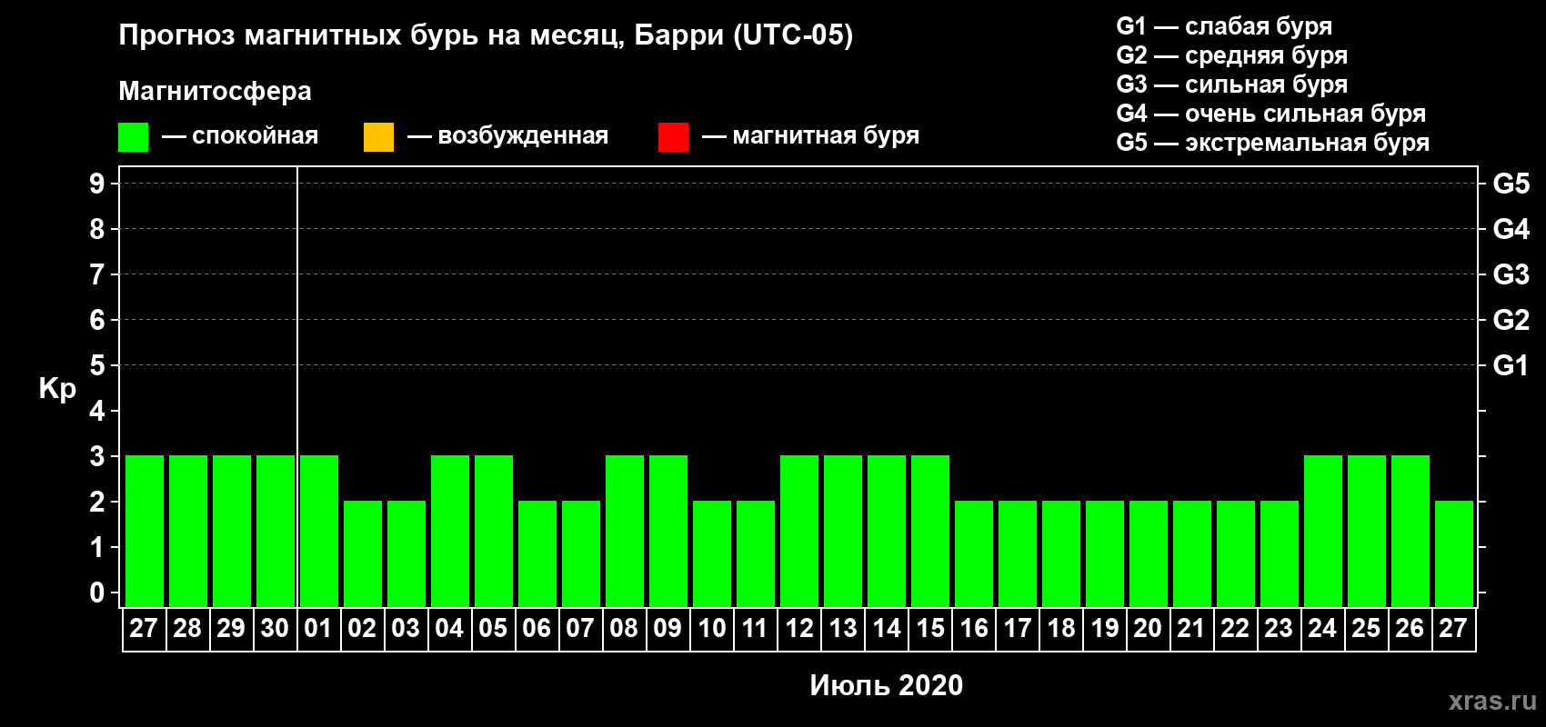 Прогноз максимального суточного геомагнитного индекса Kp на <b>1 месяц</b> (31 день) <b>с 27 июня по 27 июля 2020 г</b>