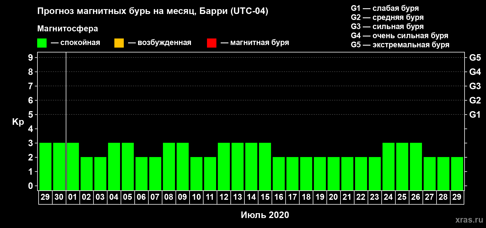 Прогноз максимального суточного геомагнитного индекса Kp на <b>1 месяц</b> (31 день) <b>с 29 июня по 29 июля 2020 г</b>