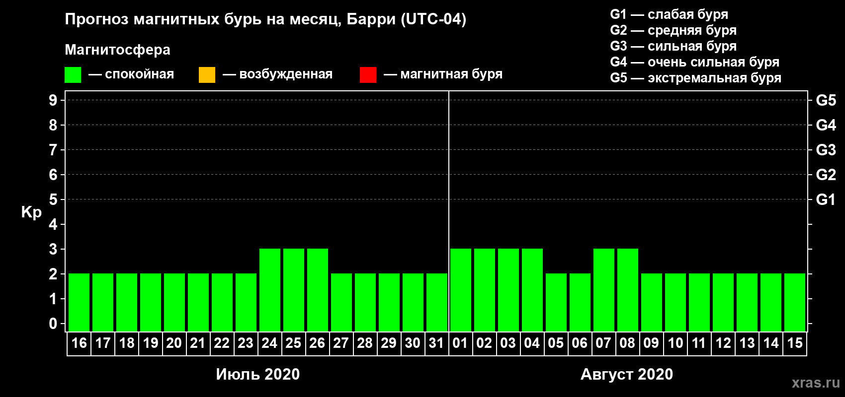 Прогноз максимального суточного геомагнитного индекса Kp на <b>1 месяц</b> (31 день) <b>с 16 июля по 15 августа 2020 г</b>