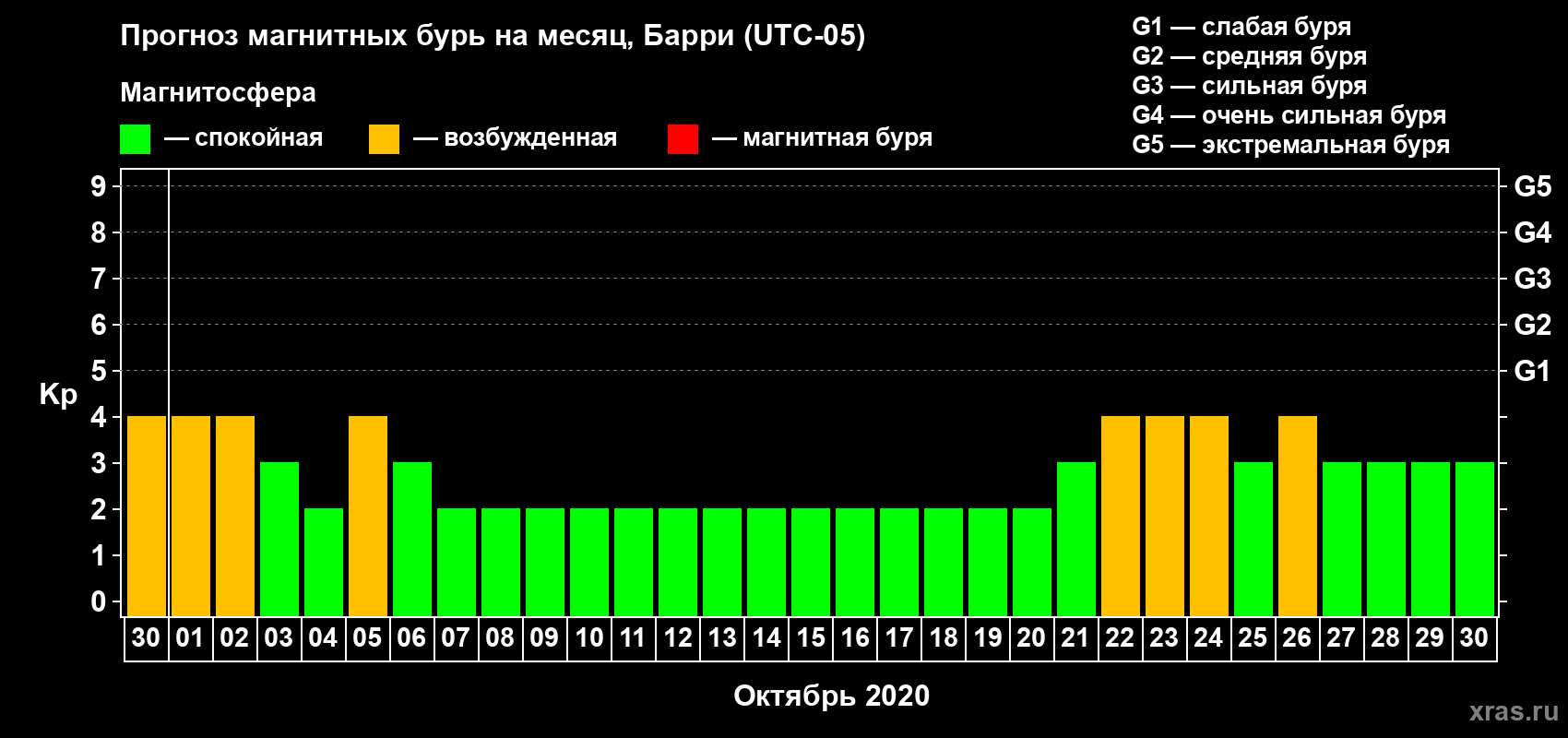 Прогноз максимального суточного геомагнитного индекса Kp на <b>1 месяц</b> (31 день) <b>с 30 сентября по 30 октября 2020 г</b>