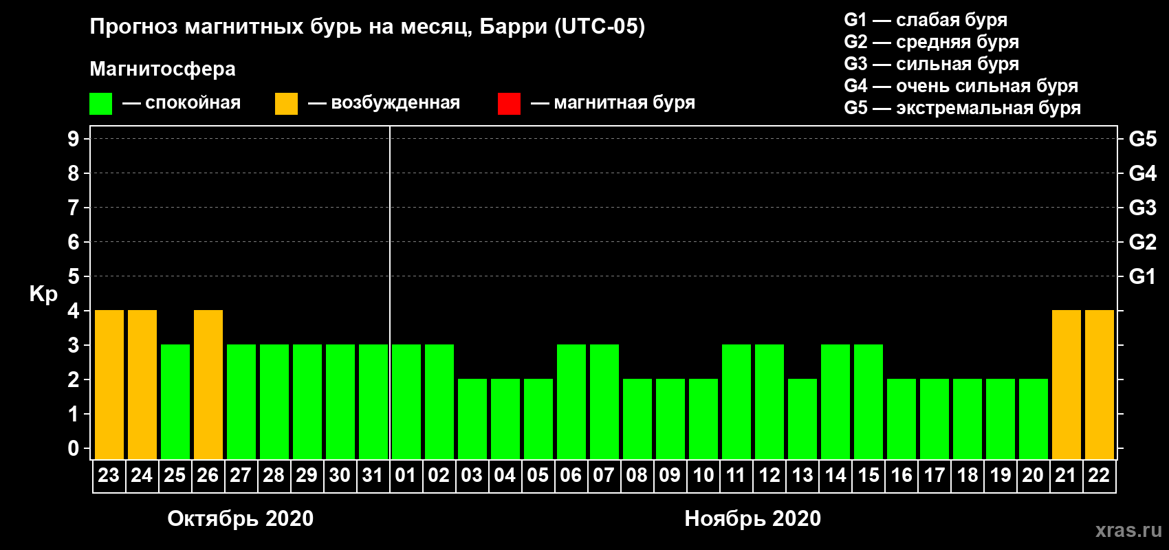 Прогноз максимального суточного геомагнитного индекса Kp на <b>1 месяц</b> (31 день) <b>с 23 октября по 22 ноября 2020 г</b>