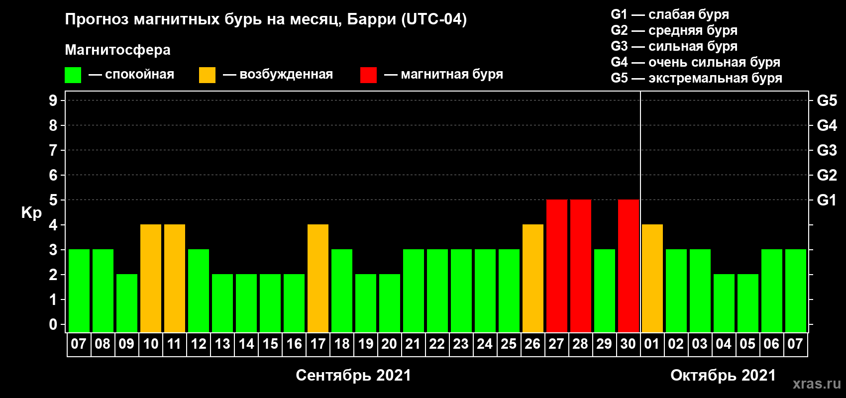 Прогноз максимального суточного геомагнитного индекса Kp на <b>1 месяц</b> (31 день) <b>с 07 сентября по 07 октября 2021 г</b>