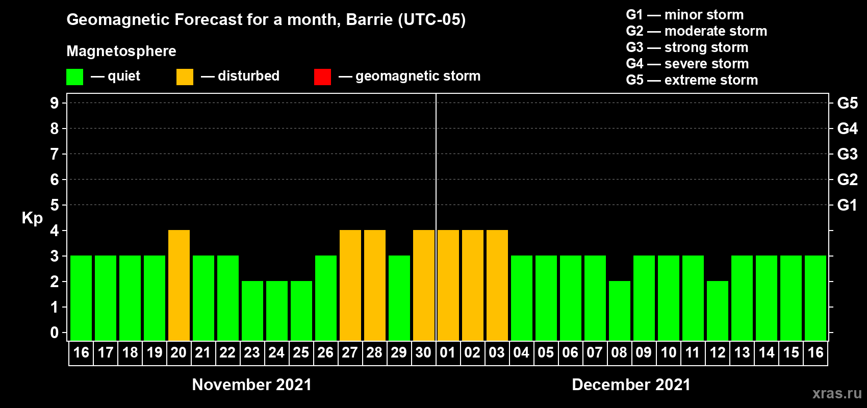 Forecast of the daily maximal value of geomagnetic index Kp for <b>1 month</b> (31 days) <b>from Nov 16, 2021 to Dec 16, 2021</b>