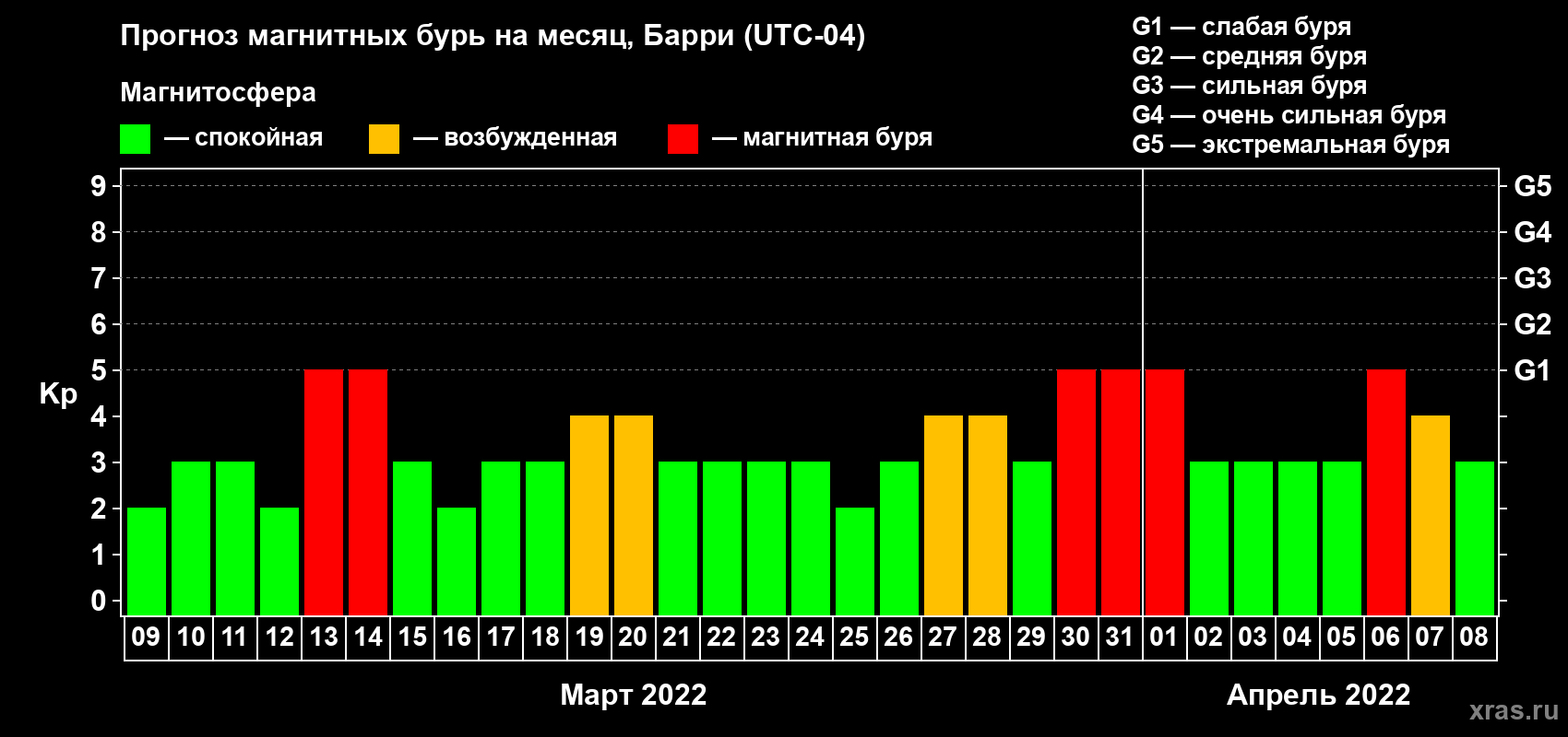 Прогноз максимального суточного геомагнитного индекса Kp на <b>1 месяц</b> (31 день) <b>с 09 марта по 08 апреля 2022 г</b>