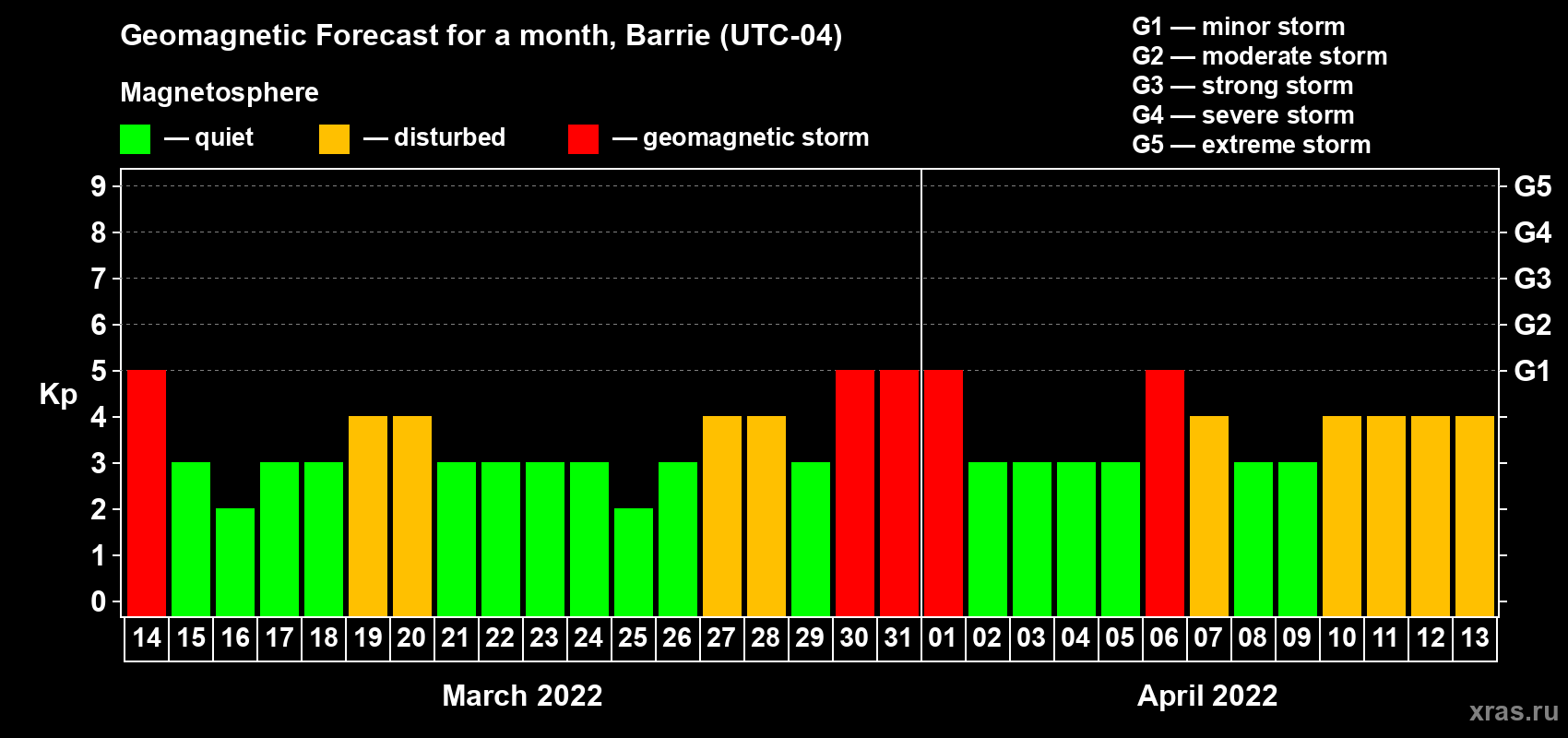 Forecast of the daily maximal value of geomagnetic index Kp for <b>1 month</b> (31 days) <b>from Mar 14, 2022 to Apr 13, 2022</b>
